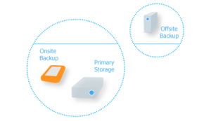 Illustration of 3 copies in 3 different storage locations: primary storage, an onsite backup, and an offsite backup.